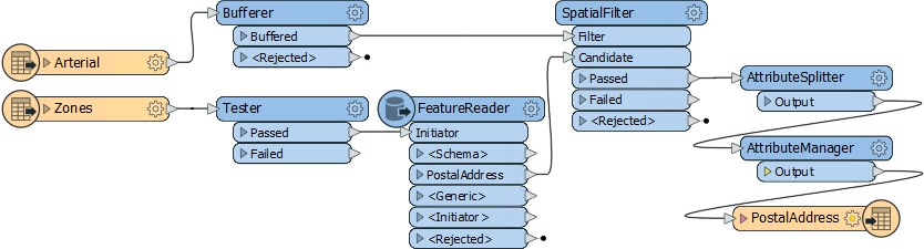 An example workspace to assess performance